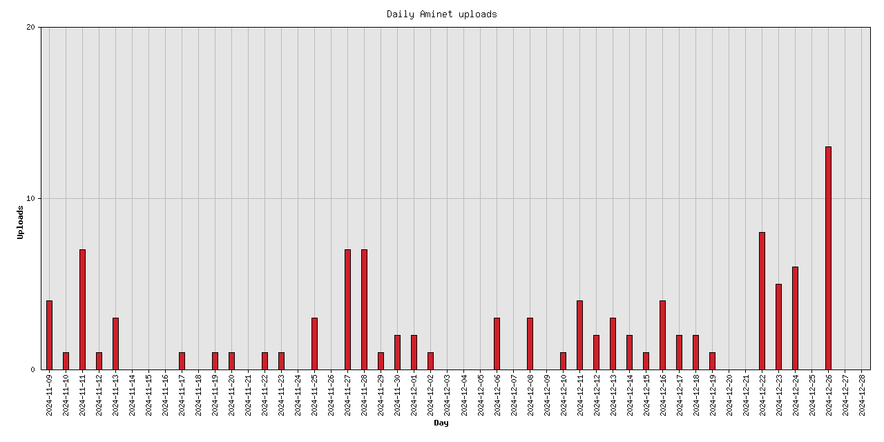 Daily upload stats