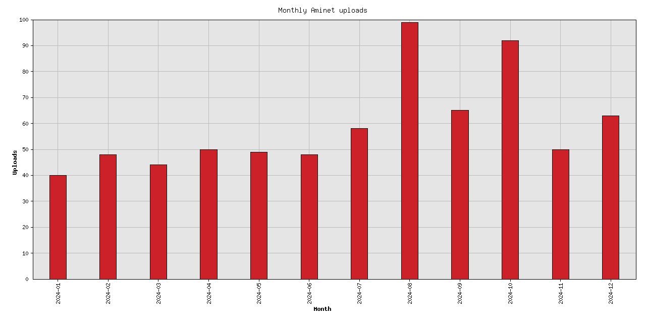 Monthly upload stats