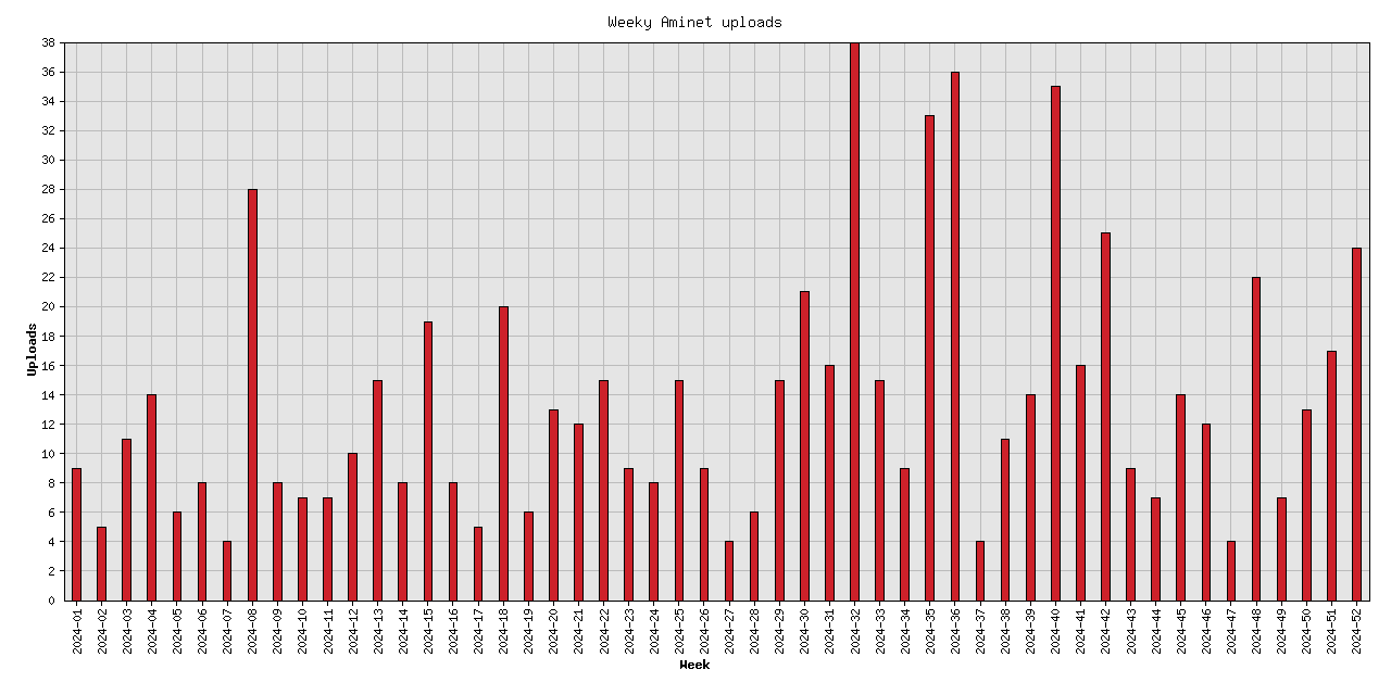 Weekly upload stats