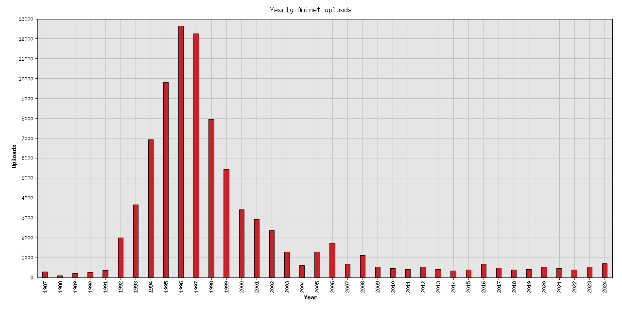 Yearly upload stats